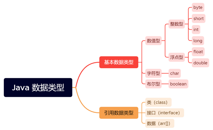 Java数据类型.xmind