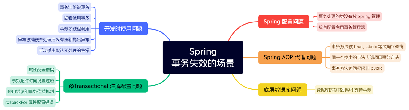 Spring事务失效的场景.xmind
