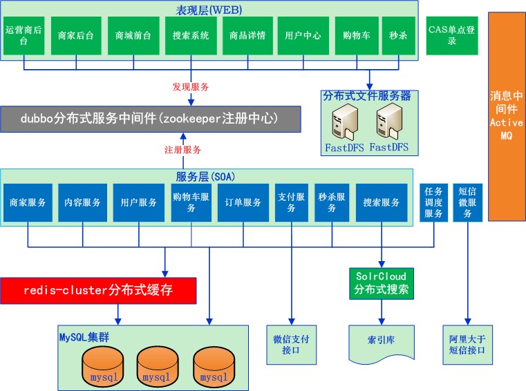 项目架构
