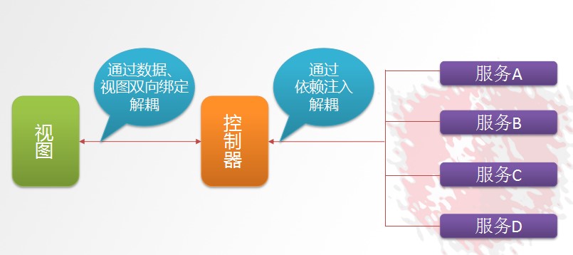 AngularJS四大特征1
