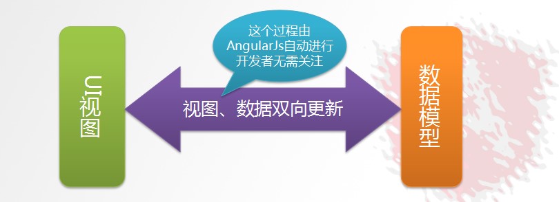 AngularJS四大特征2