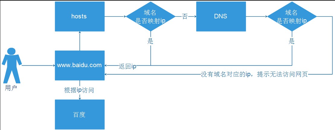 域名访问流程