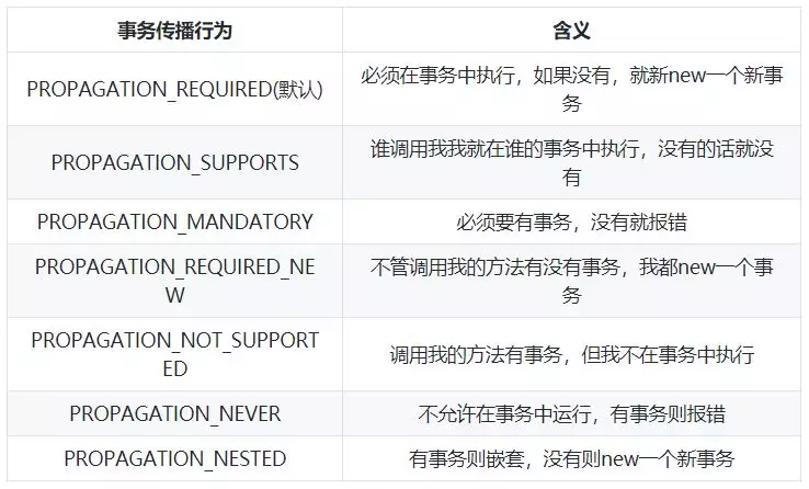 Spring事务传播机制