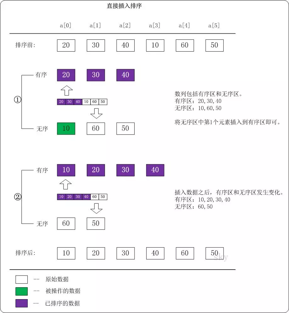 直接插入排序
