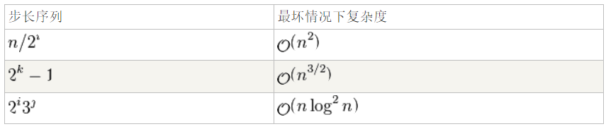 希尔排序2