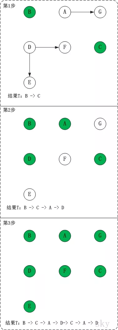 拓扑排序2