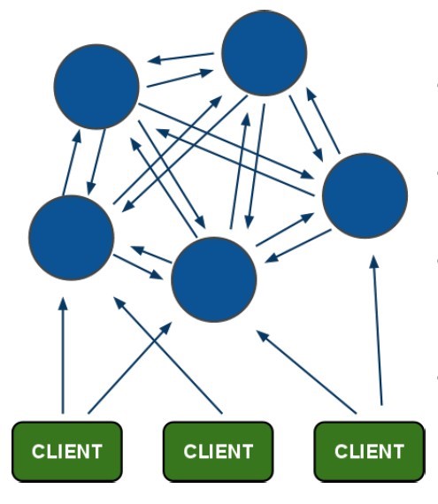 Redis-cluster架构图1