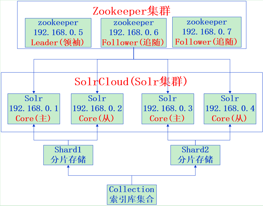 SolrCloud集群结构
