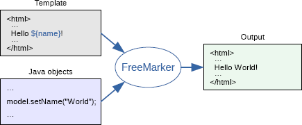 freemarker生成流程