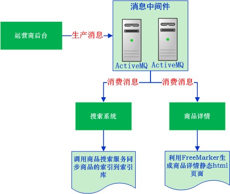 改造模块调用关系