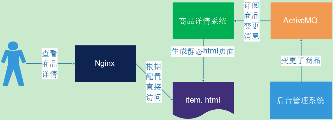 静态化访问流程