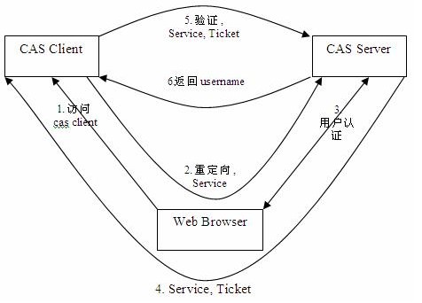CAS流程图1