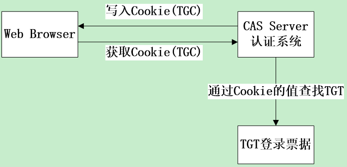 CAS流程图2
