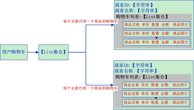 购物车数据存储结构