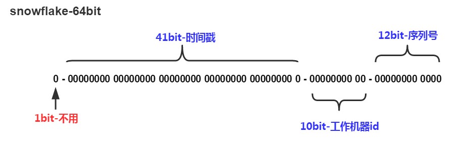 snowflake算法生成id