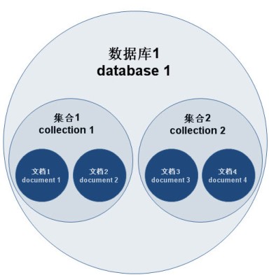 MongoDB层次结构