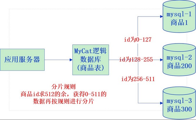 mycat执行流程