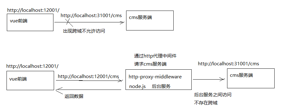 proxyTable跨域解决流程