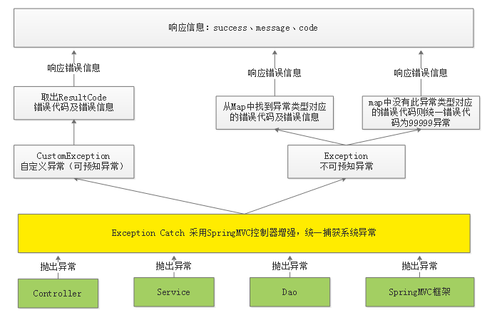 异常处理流程图