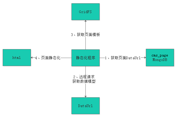 页面静态化流程