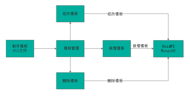 模板管理业务流程