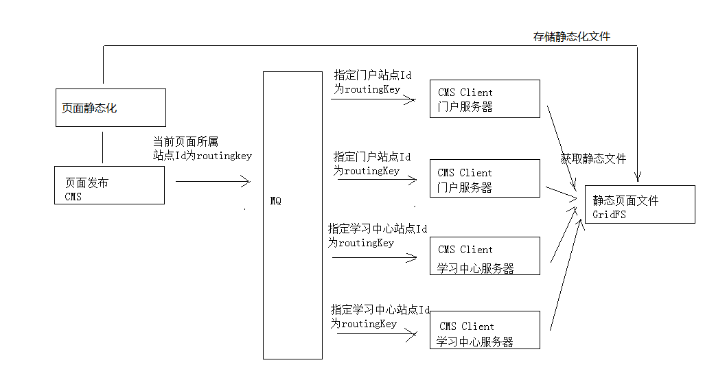 页面发布方案