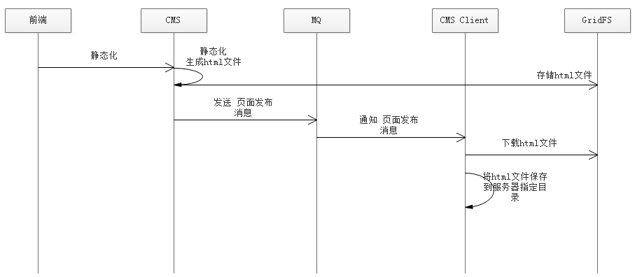 页面发布流程图