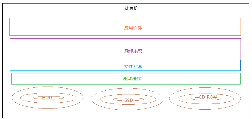 文件系统存取文件