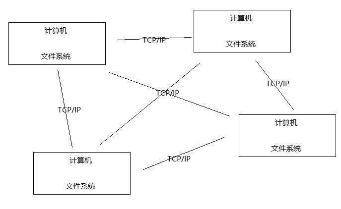 分布式文件系统之间的通信