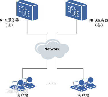 NFS （网络文件系统）