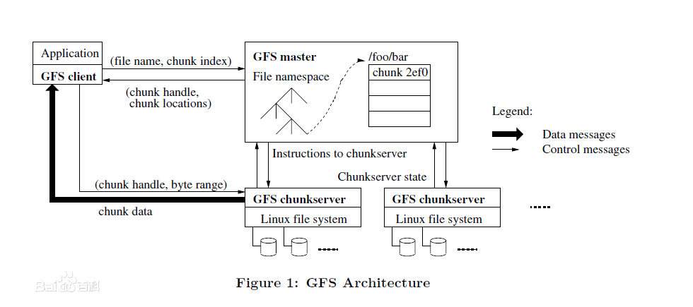 GFS 结构图