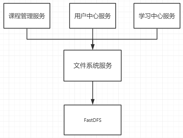 子系统与文件系统服务关系图