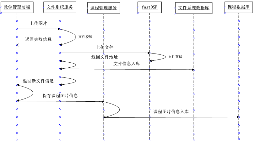 课程管理中上传图片处理流程图