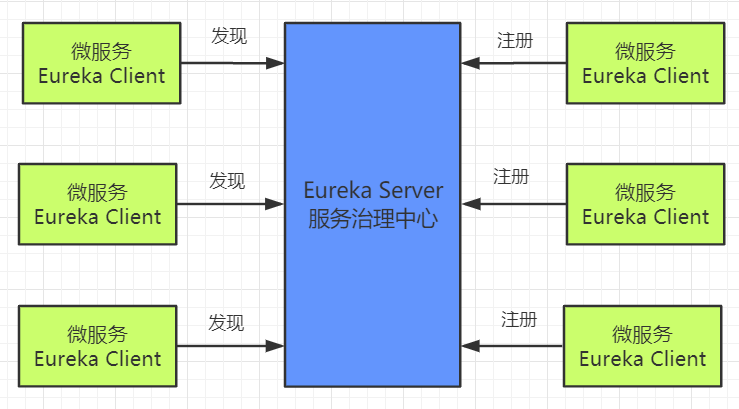 Eureka Server与Eureka Client关系图