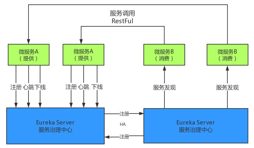 eureka高可用架构图