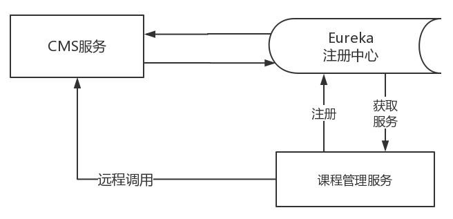 课程管理服务远程调用CMS服务的流程图