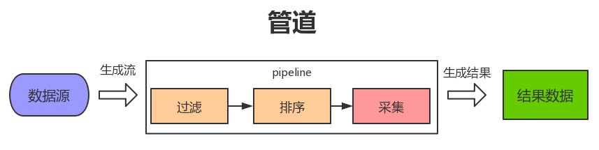 Stream 流程图