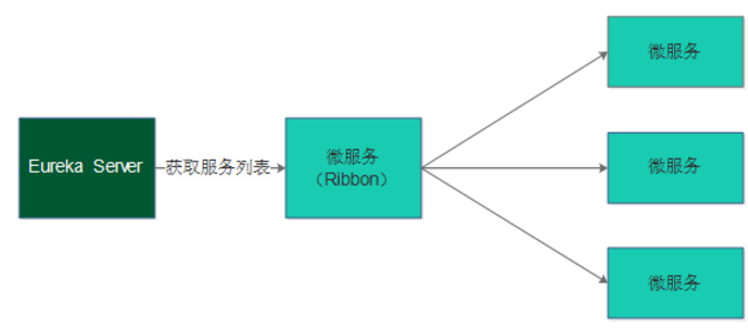 Ribbon负载均衡的流程图
