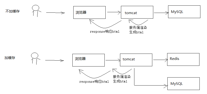 非缓存与缓存方案的区别