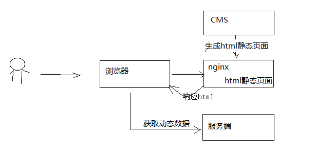 静态化技术方案