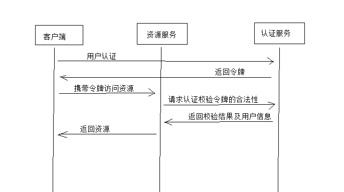 传统令牌校验流程