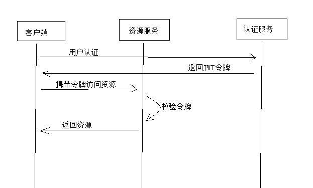 JWT令牌授权流程图