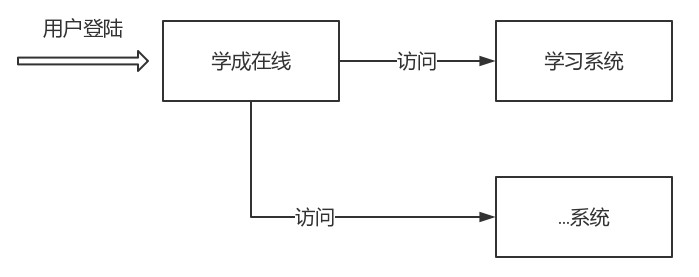 SSO的示意图