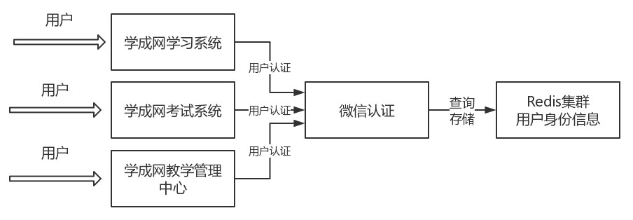 单点登录架构