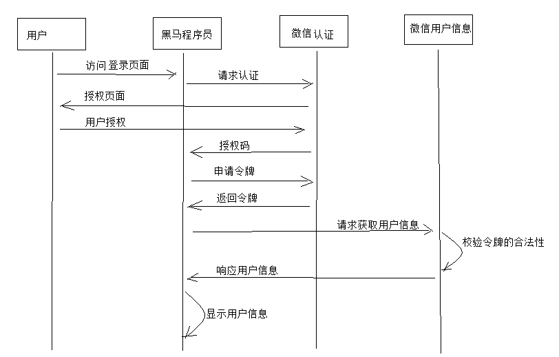 微信认证的过程1