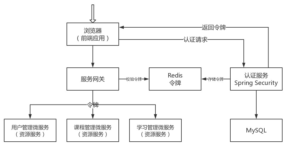 认证架构图