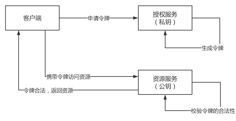 资源服务授权流程图