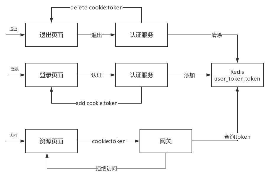 用户登录的流程图