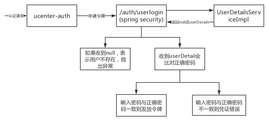 认证服务业务流程图