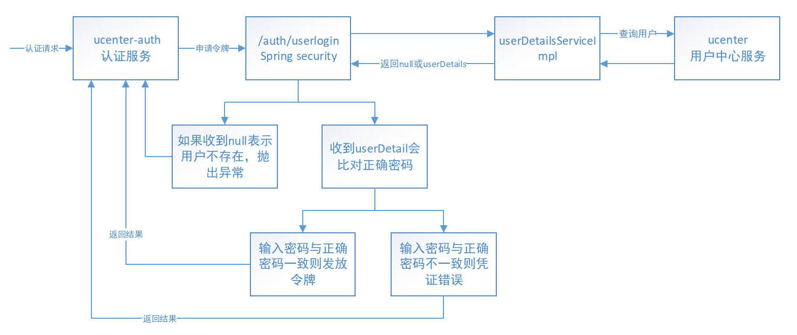 认证服务业务流程